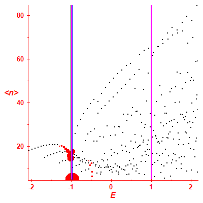 Peres lattice <N>